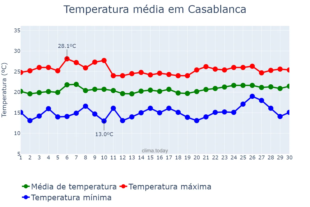 Temperatura em junho em Casablanca, Casablanca-Settat, MA