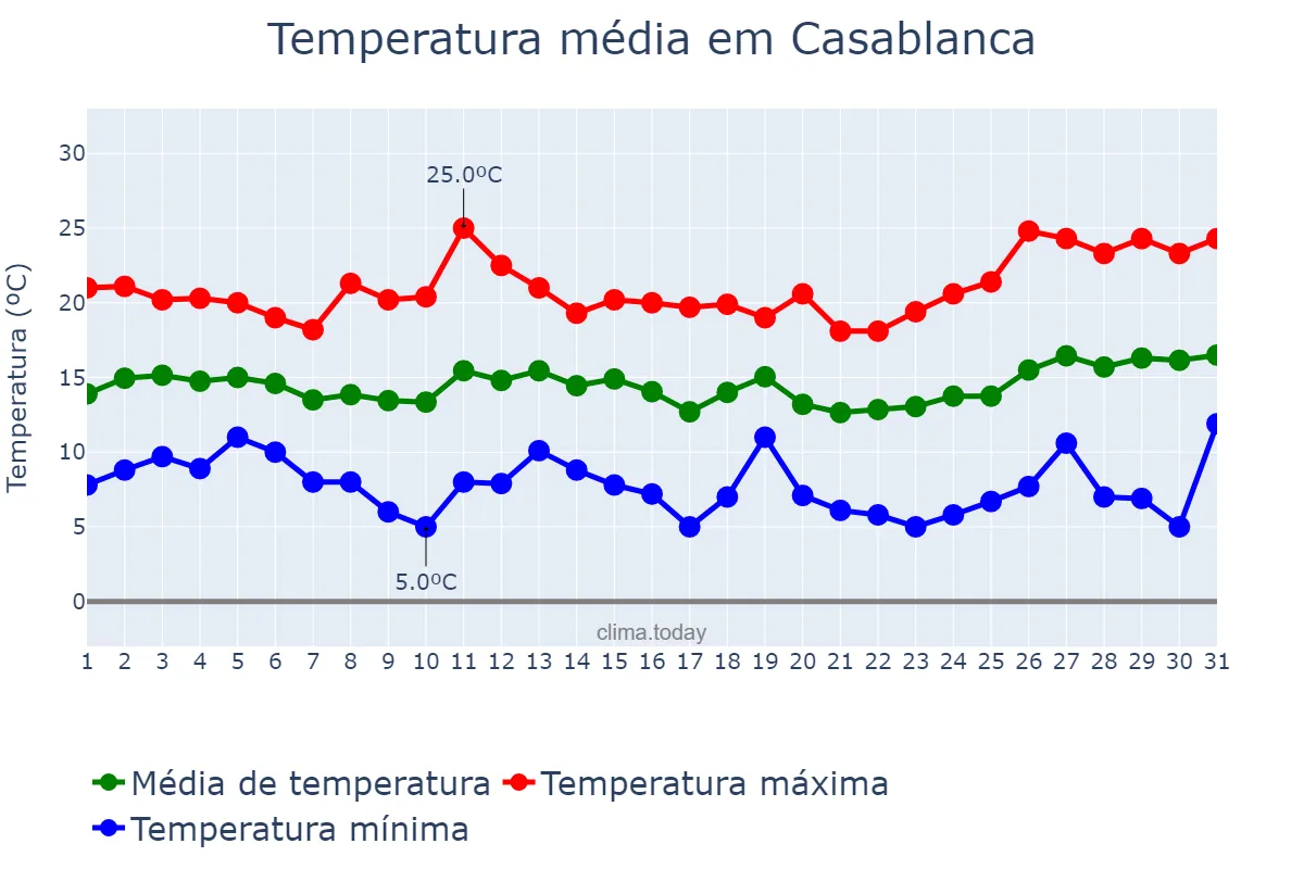 Temperatura em marco em Casablanca, Casablanca-Settat, MA
