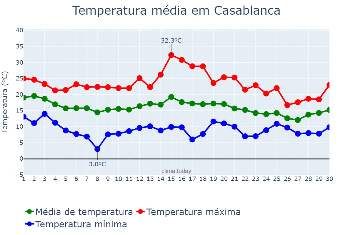 Temperatura em novembro em Casablanca, Casablanca-Settat, MA