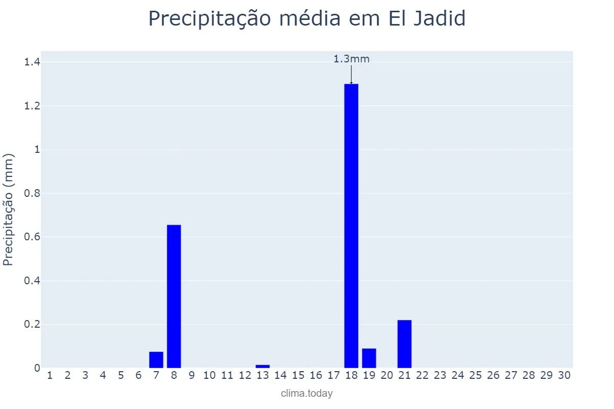 Precipitação em junho em El Jadid, Casablanca-Settat, MA
