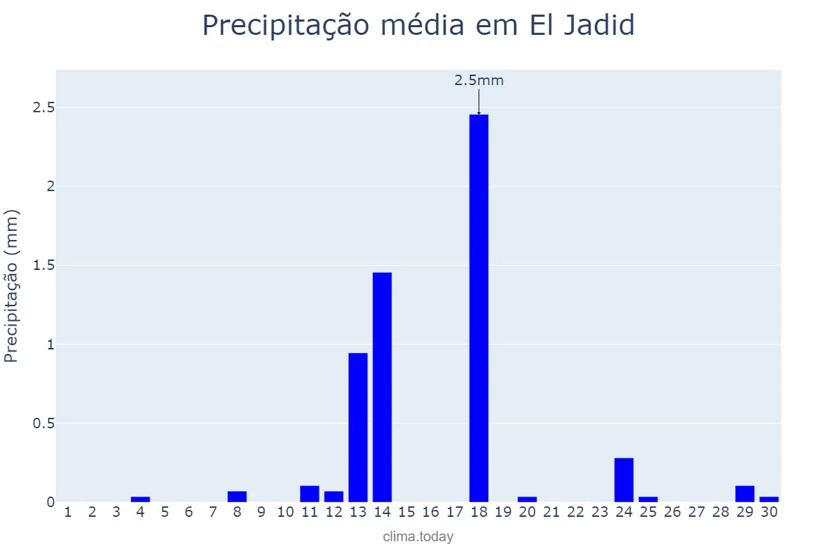 Precipitação em setembro em El Jadid, Casablanca-Settat, MA