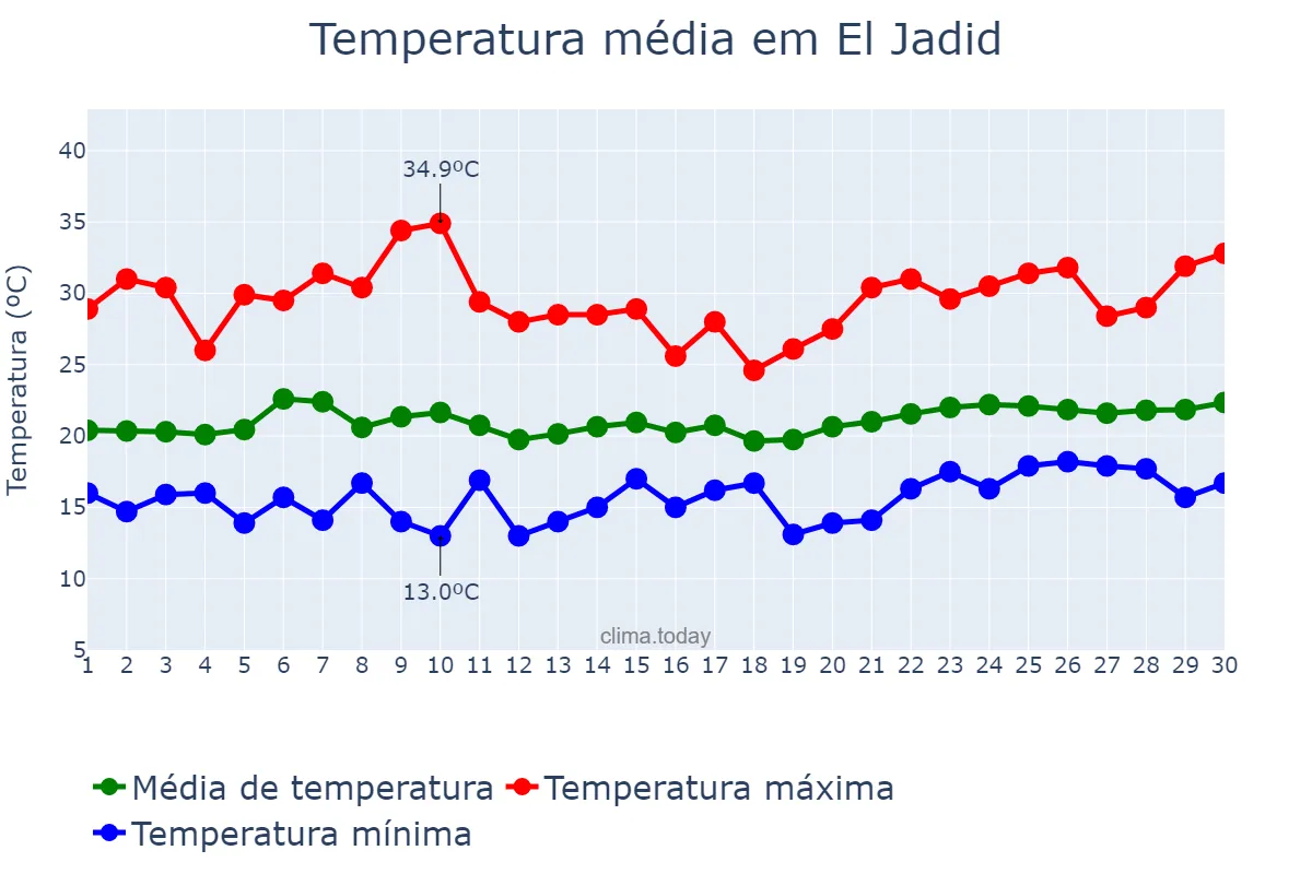 Temperatura em junho em El Jadid, Casablanca-Settat, MA