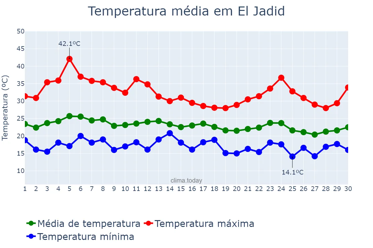 Temperatura em setembro em El Jadid, Casablanca-Settat, MA