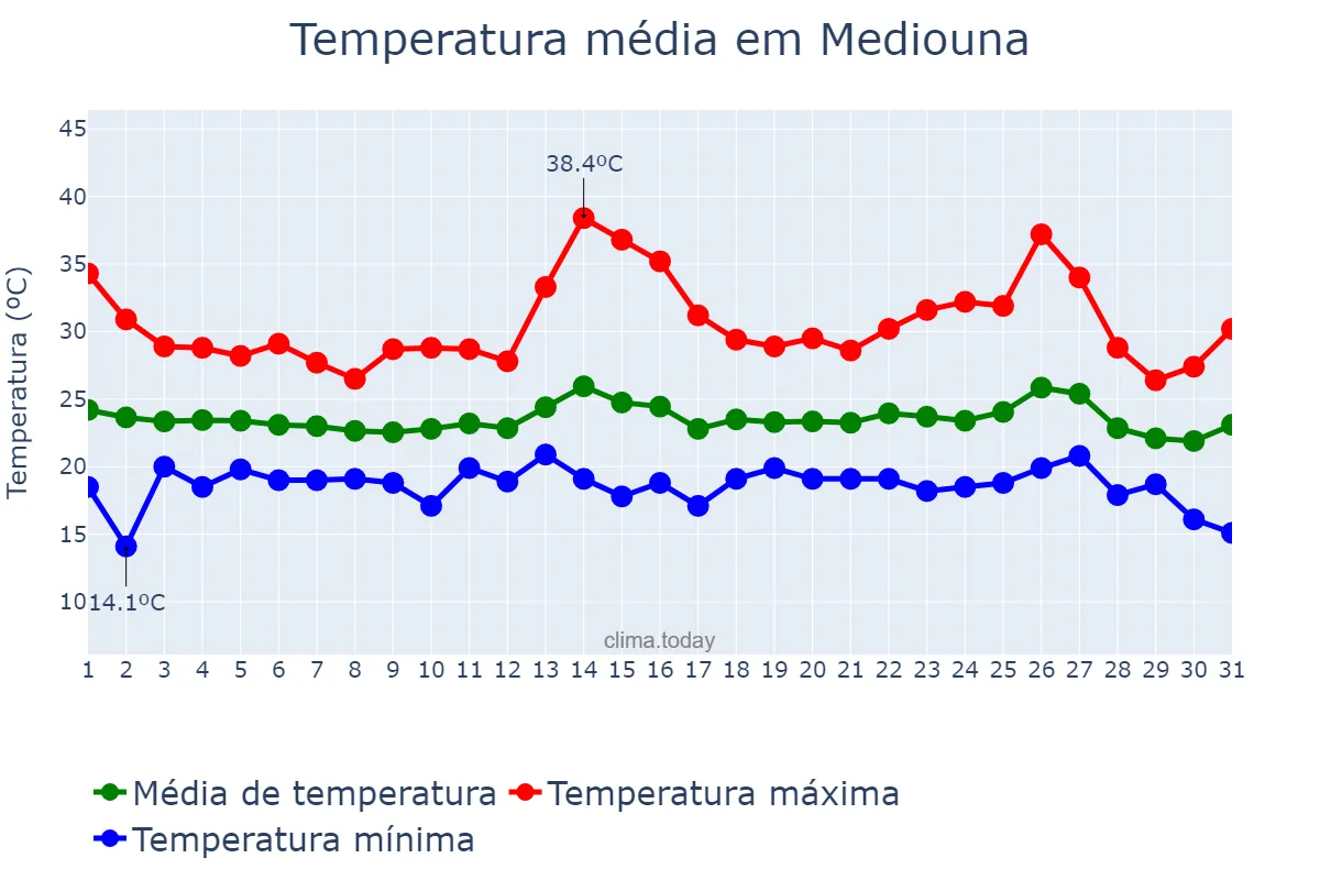 Temperatura em agosto em Mediouna, Casablanca-Settat, MA