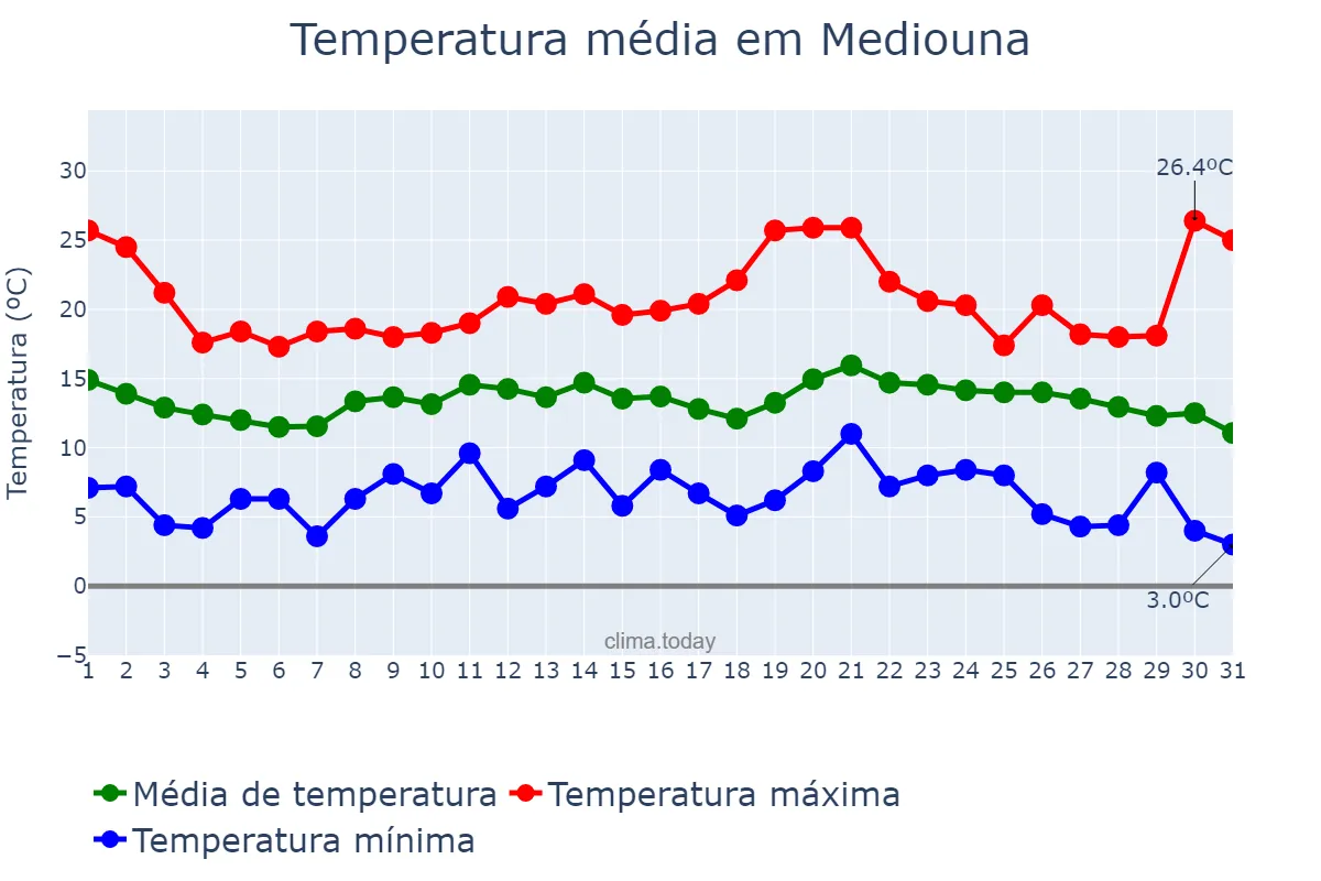 Temperatura em dezembro em Mediouna, Casablanca-Settat, MA