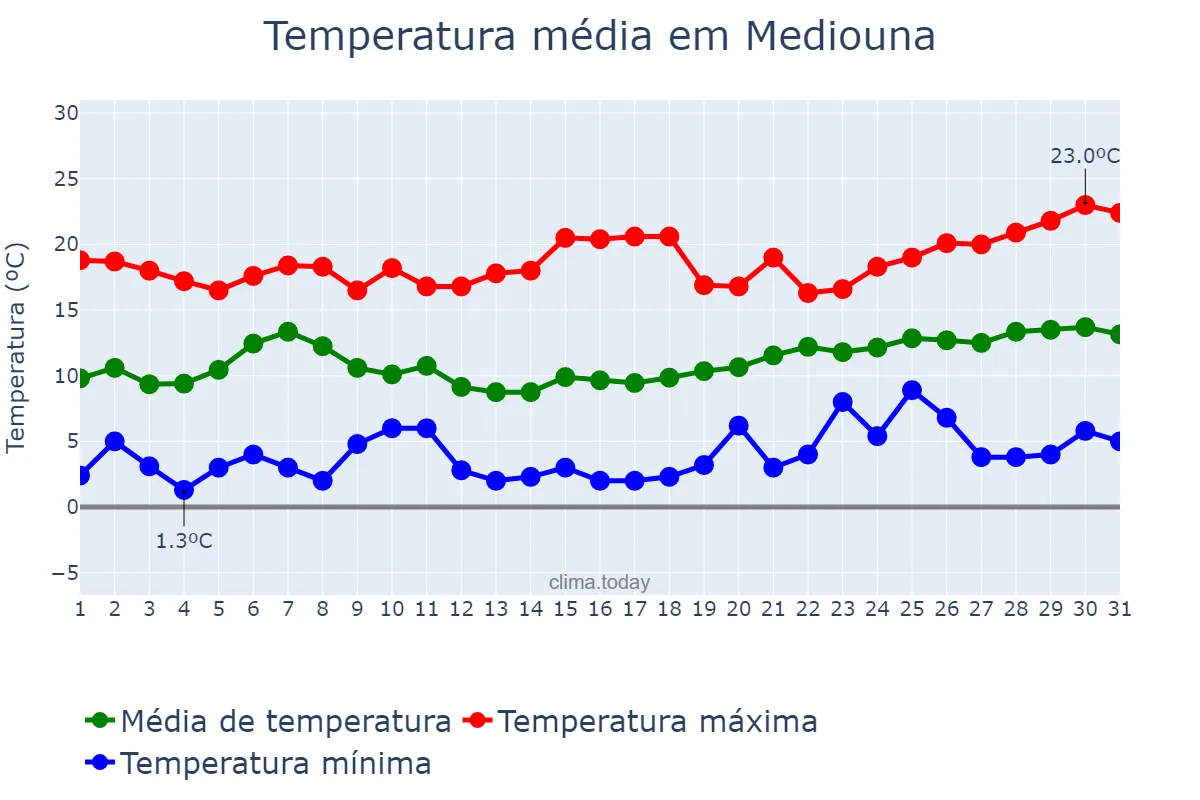 Temperatura em janeiro em Mediouna, Casablanca-Settat, MA