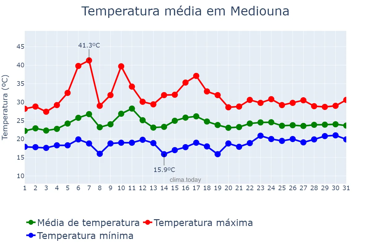 Temperatura em julho em Mediouna, Casablanca-Settat, MA