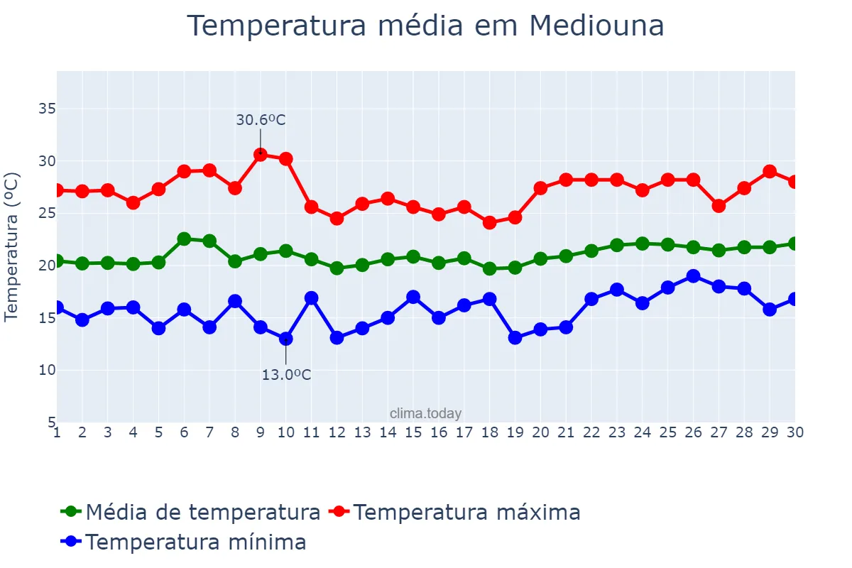 Temperatura em junho em Mediouna, Casablanca-Settat, MA