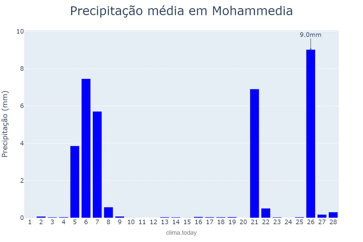 Precipitação em fevereiro em Mohammedia, Casablanca-Settat, MA