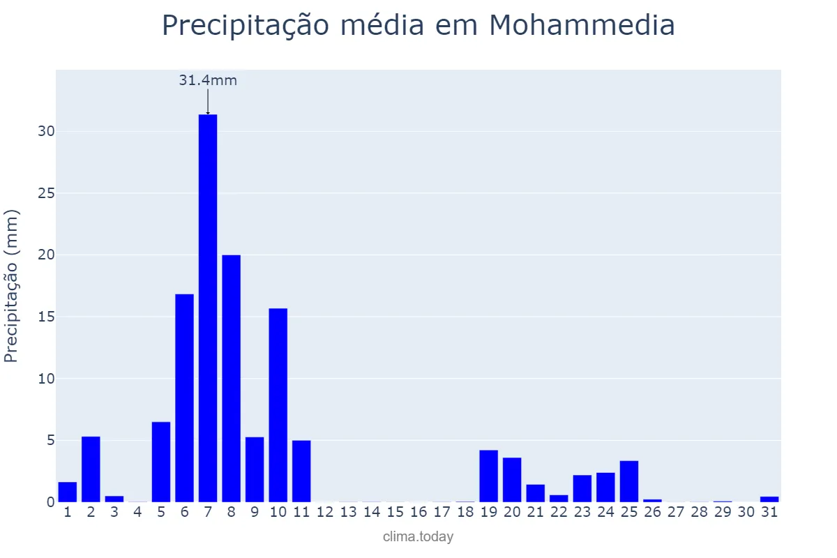 Precipitação em janeiro em Mohammedia, Casablanca-Settat, MA
