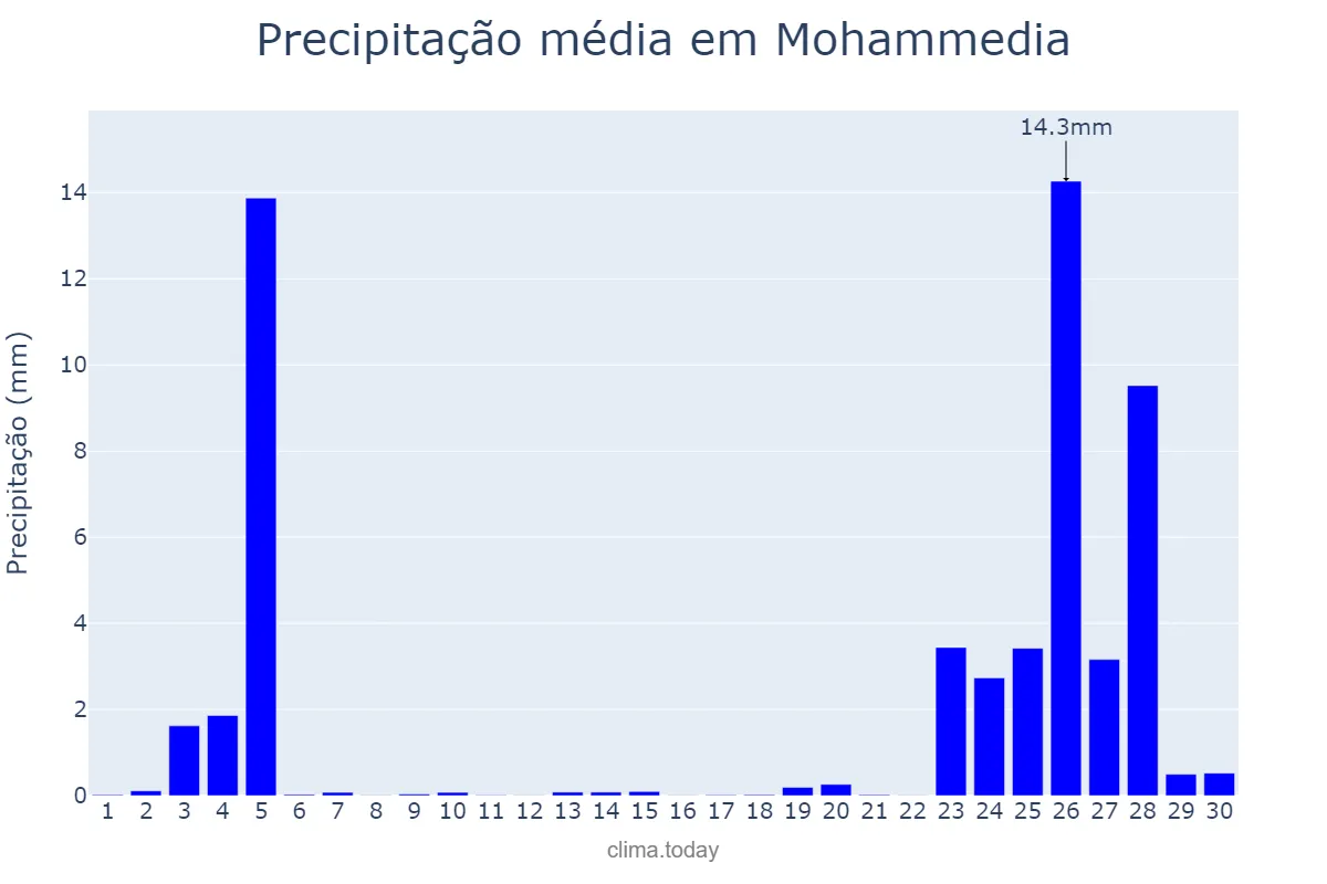 Precipitação em novembro em Mohammedia, Casablanca-Settat, MA