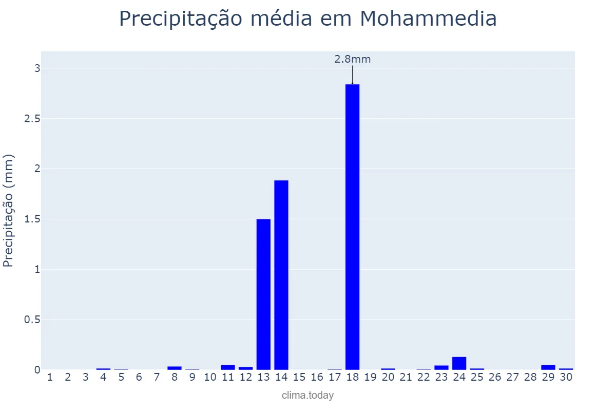 Precipitação em setembro em Mohammedia, Casablanca-Settat, MA