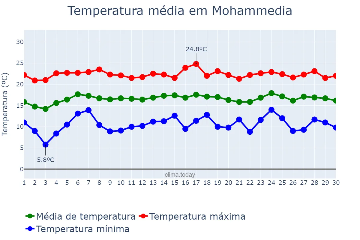 Temperatura em abril em Mohammedia, Casablanca-Settat, MA