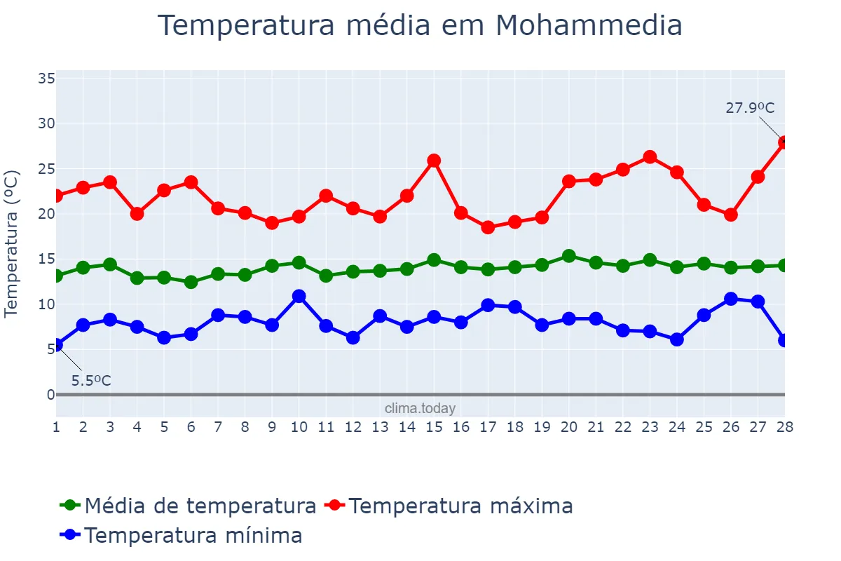 Temperatura em fevereiro em Mohammedia, Casablanca-Settat, MA