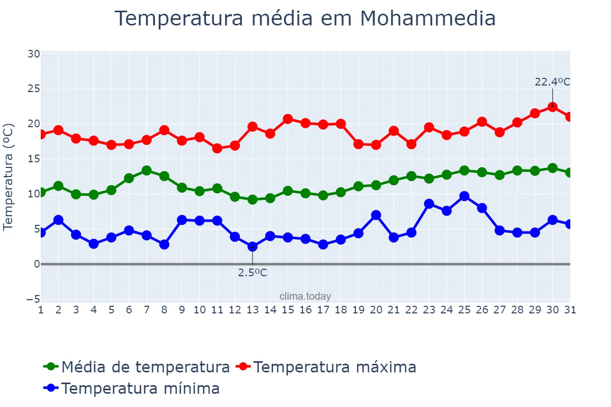 Temperatura em janeiro em Mohammedia, Casablanca-Settat, MA