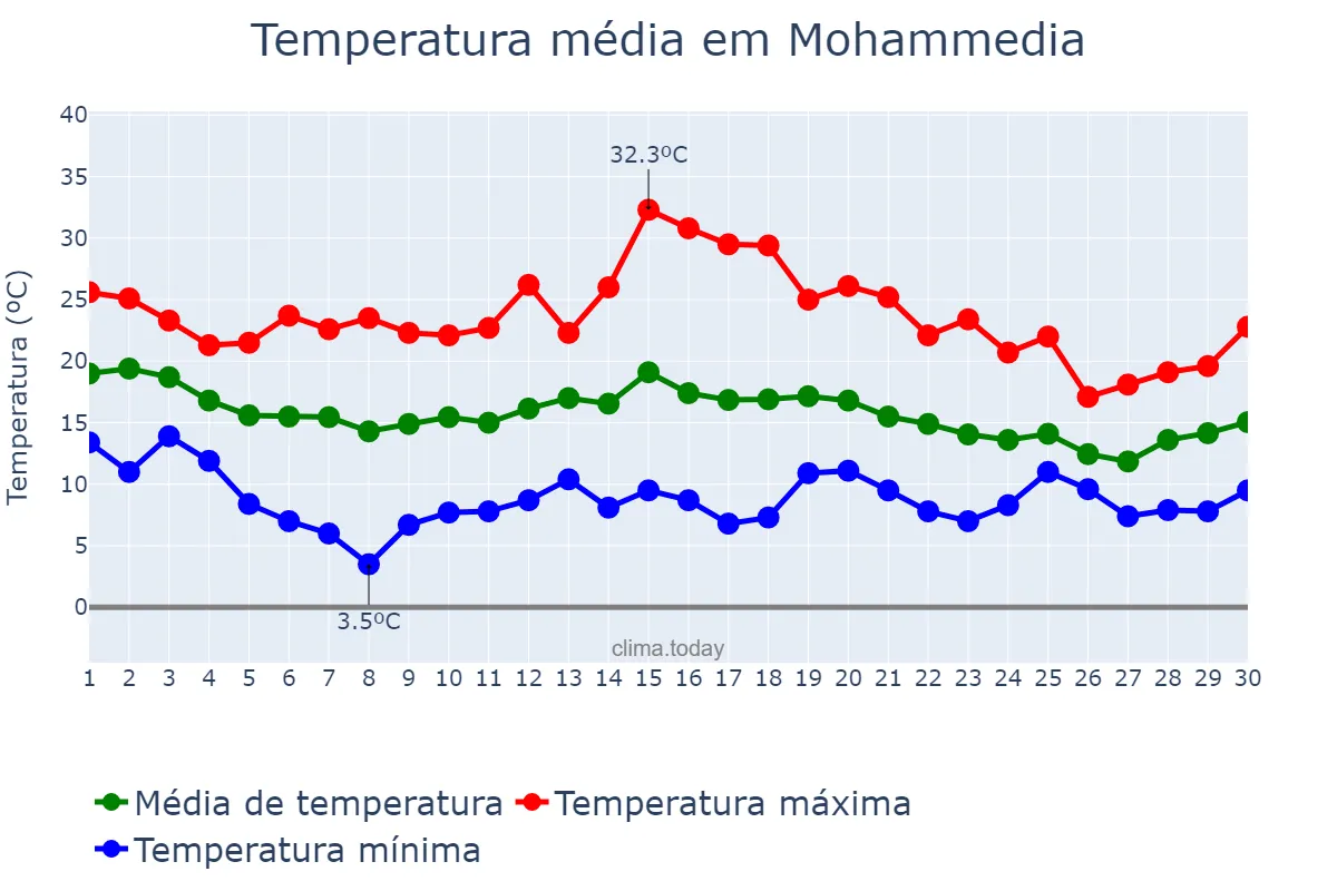 Temperatura em novembro em Mohammedia, Casablanca-Settat, MA