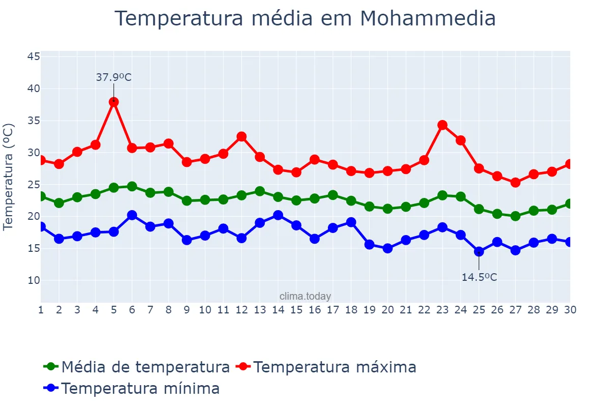 Temperatura em setembro em Mohammedia, Casablanca-Settat, MA