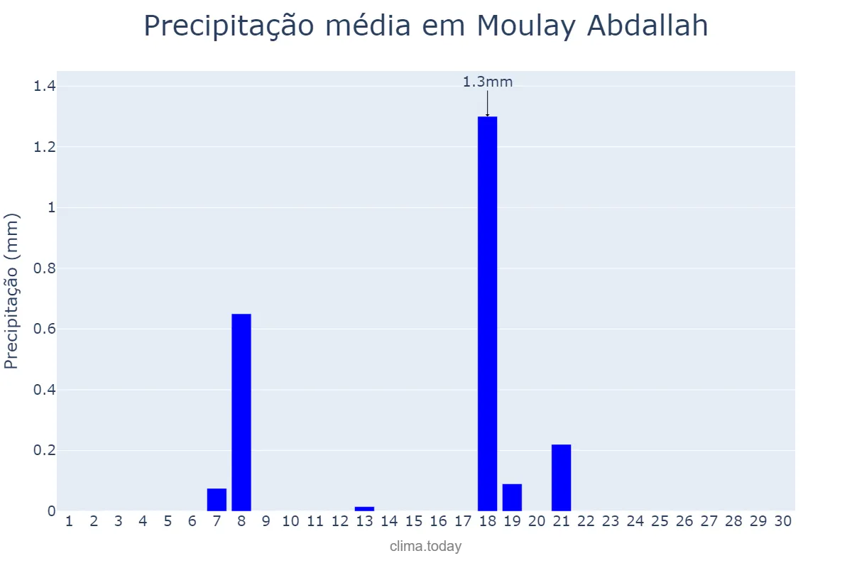 Precipitação em junho em Moulay Abdallah, Casablanca-Settat, MA