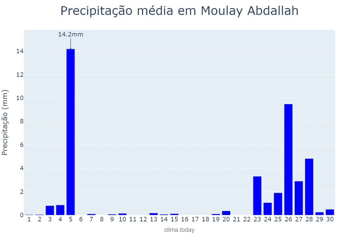 Precipitação em novembro em Moulay Abdallah, Casablanca-Settat, MA