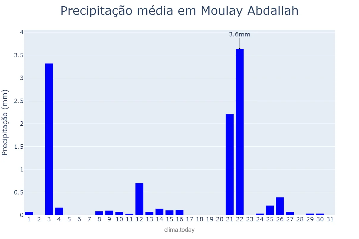 Precipitação em outubro em Moulay Abdallah, Casablanca-Settat, MA