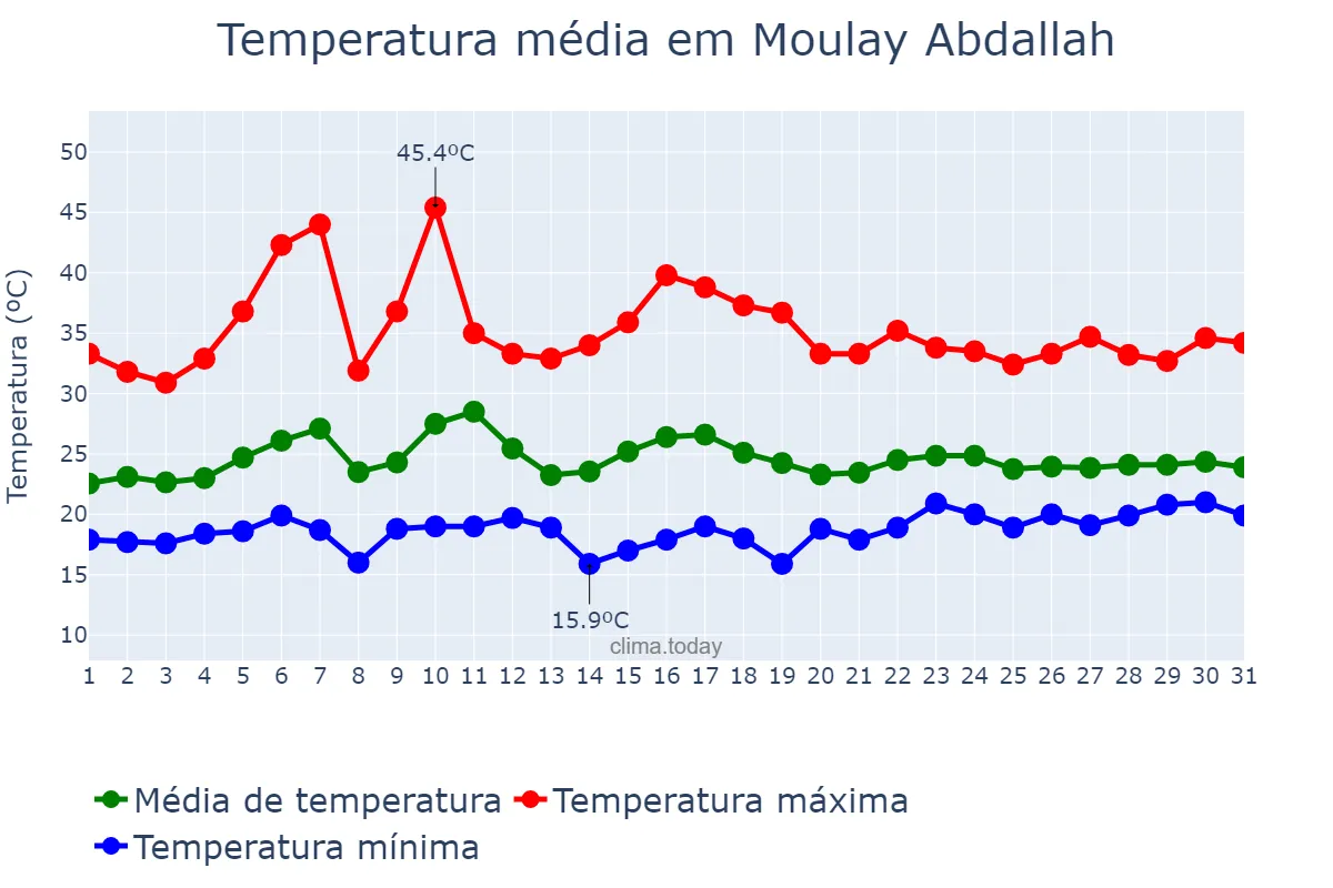 Temperatura em julho em Moulay Abdallah, Casablanca-Settat, MA