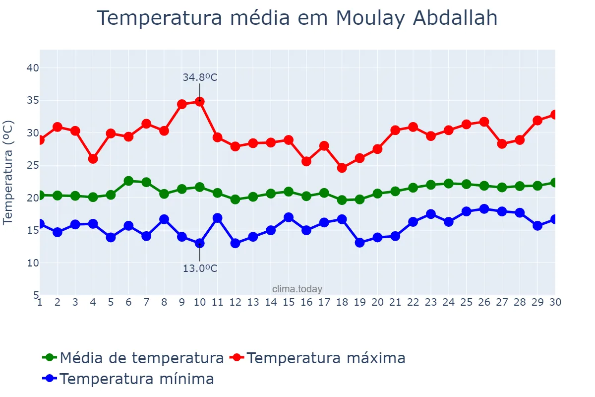 Temperatura em junho em Moulay Abdallah, Casablanca-Settat, MA