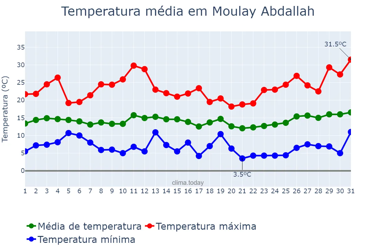 Temperatura em marco em Moulay Abdallah, Casablanca-Settat, MA