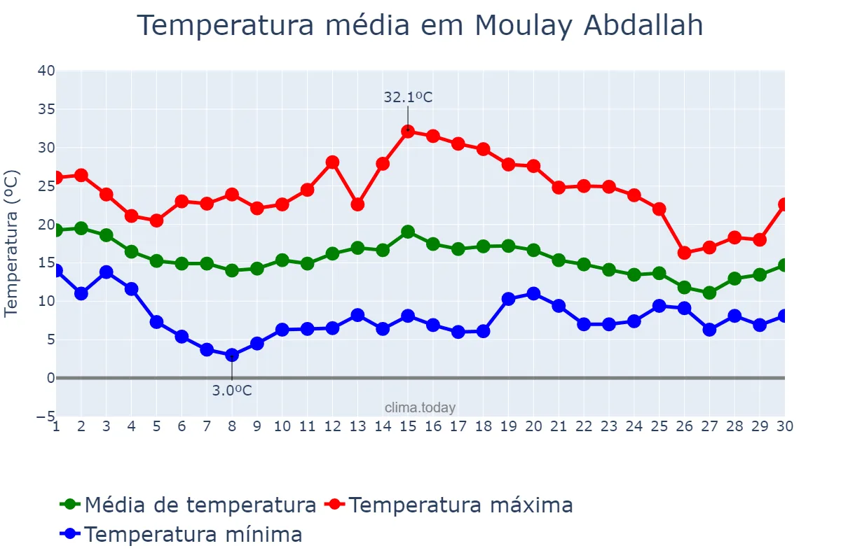 Temperatura em novembro em Moulay Abdallah, Casablanca-Settat, MA