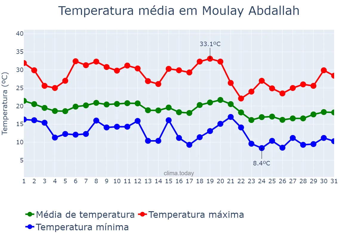 Temperatura em outubro em Moulay Abdallah, Casablanca-Settat, MA