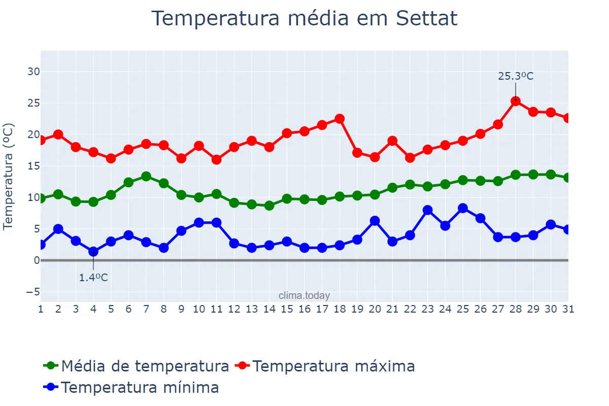 Temperatura em janeiro em Settat, Casablanca-Settat, MA