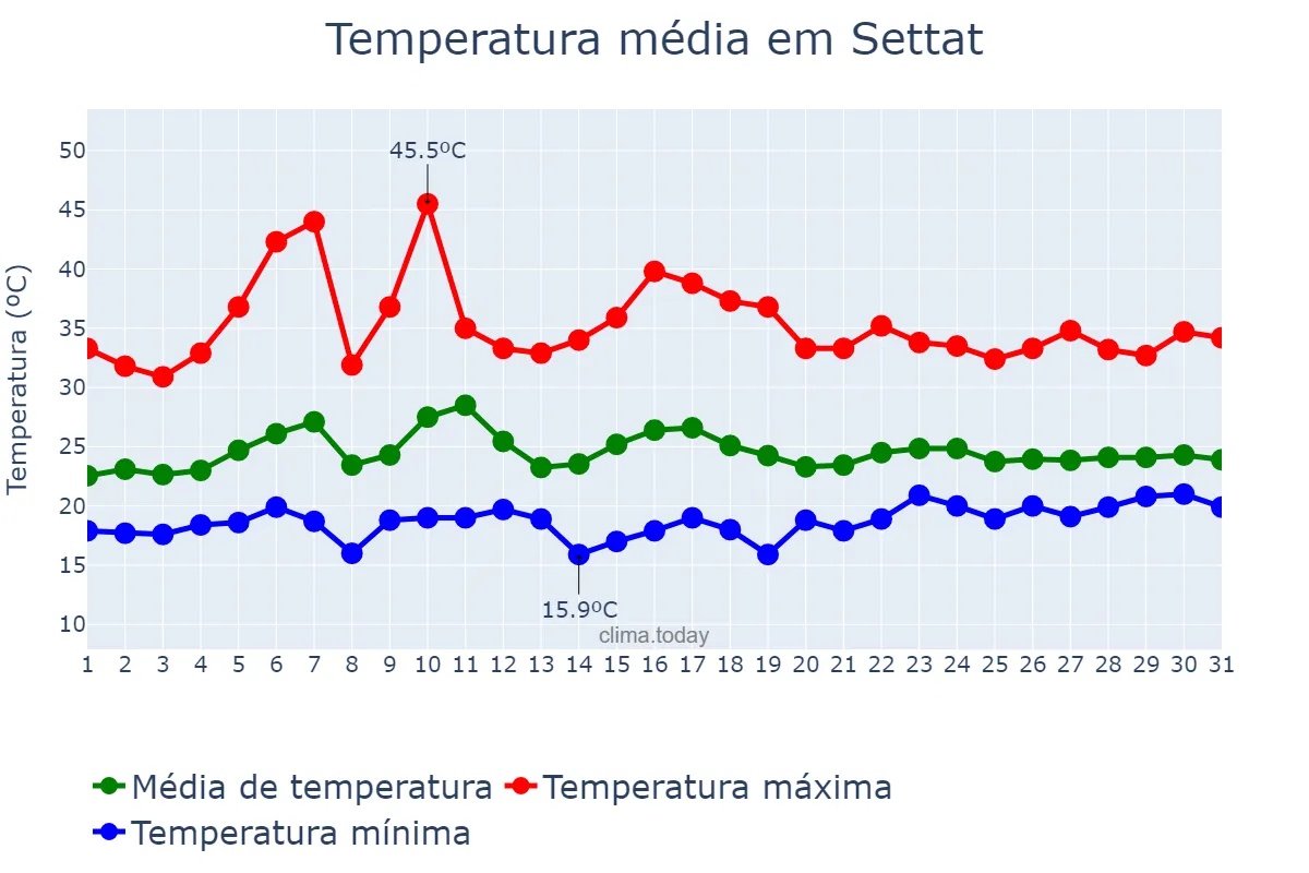 Temperatura em julho em Settat, Casablanca-Settat, MA