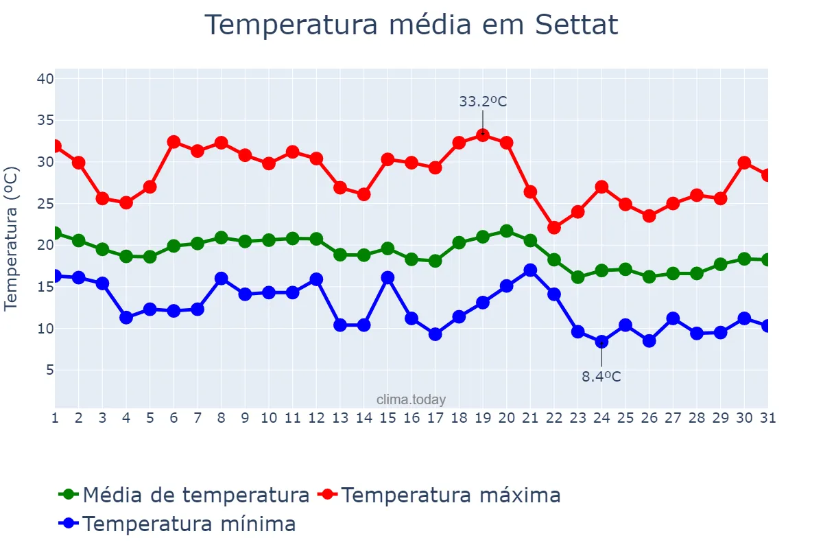 Temperatura em outubro em Settat, Casablanca-Settat, MA