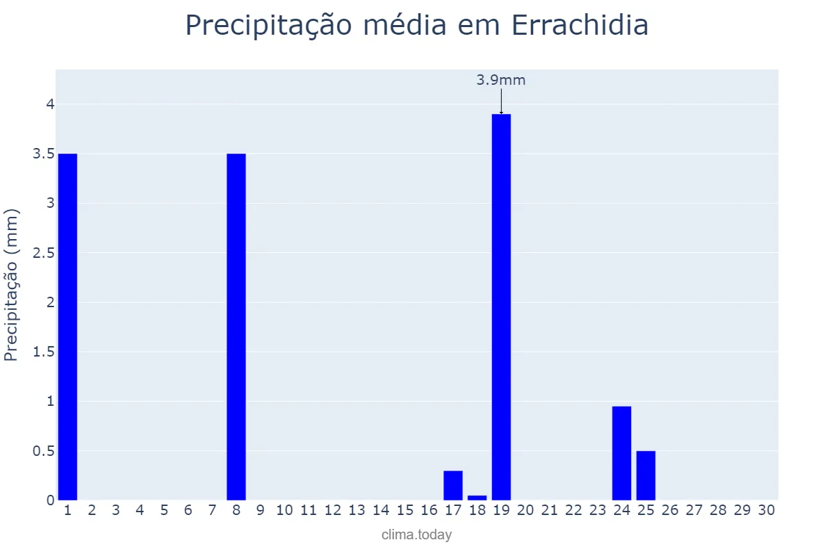 Precipitação em abril em Errachidia, Drâa-Tafilalet, MA