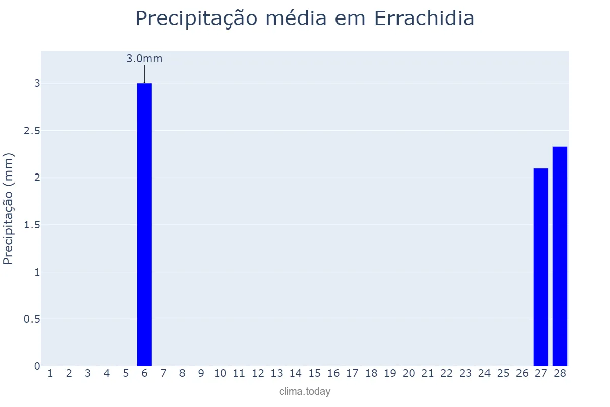 Precipitação em fevereiro em Errachidia, Drâa-Tafilalet, MA