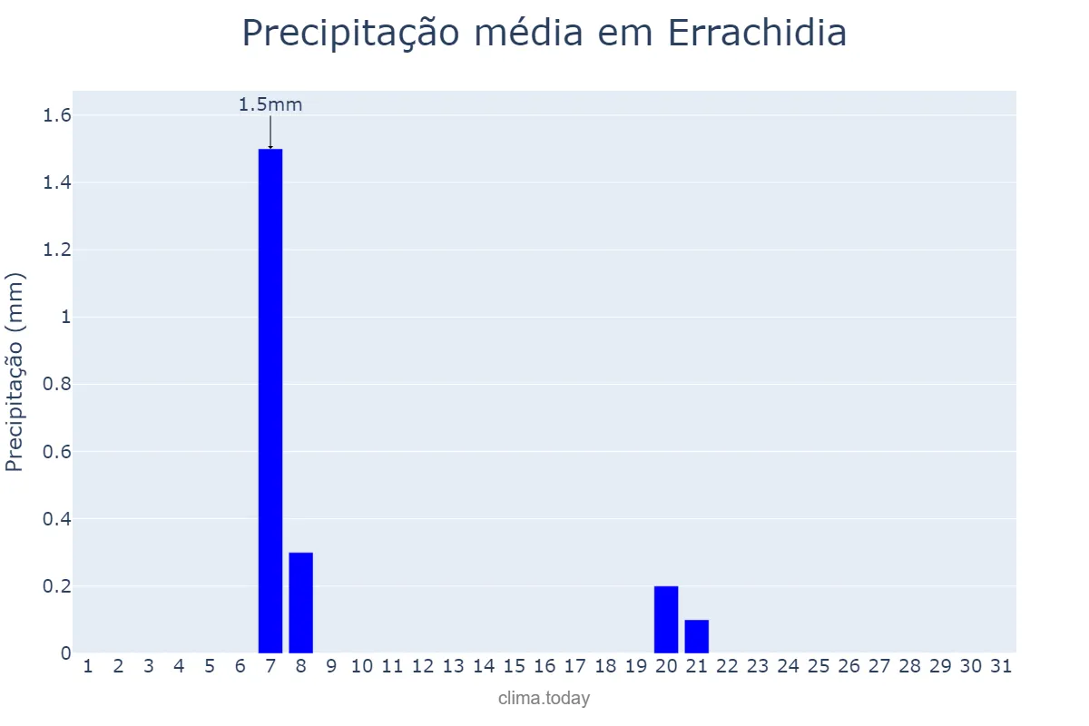 Precipitação em janeiro em Errachidia, Drâa-Tafilalet, MA