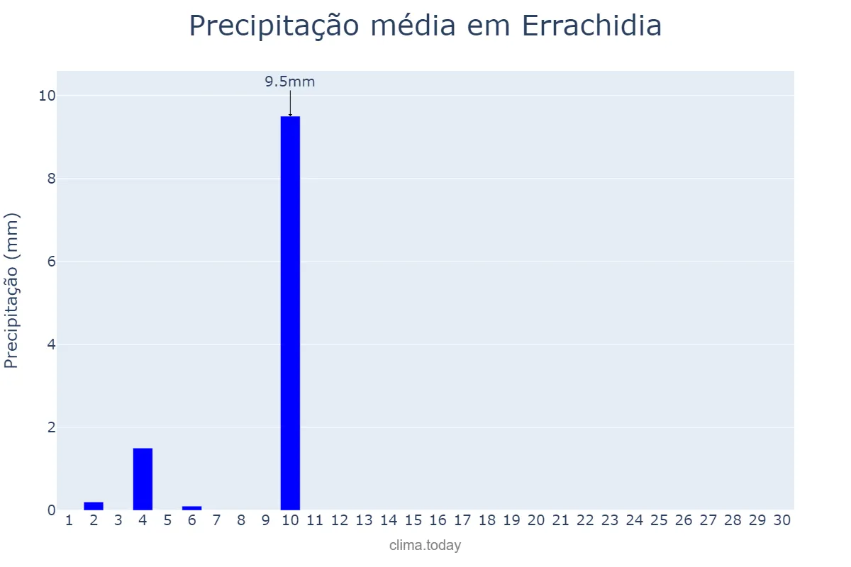 Precipitação em junho em Errachidia, Drâa-Tafilalet, MA