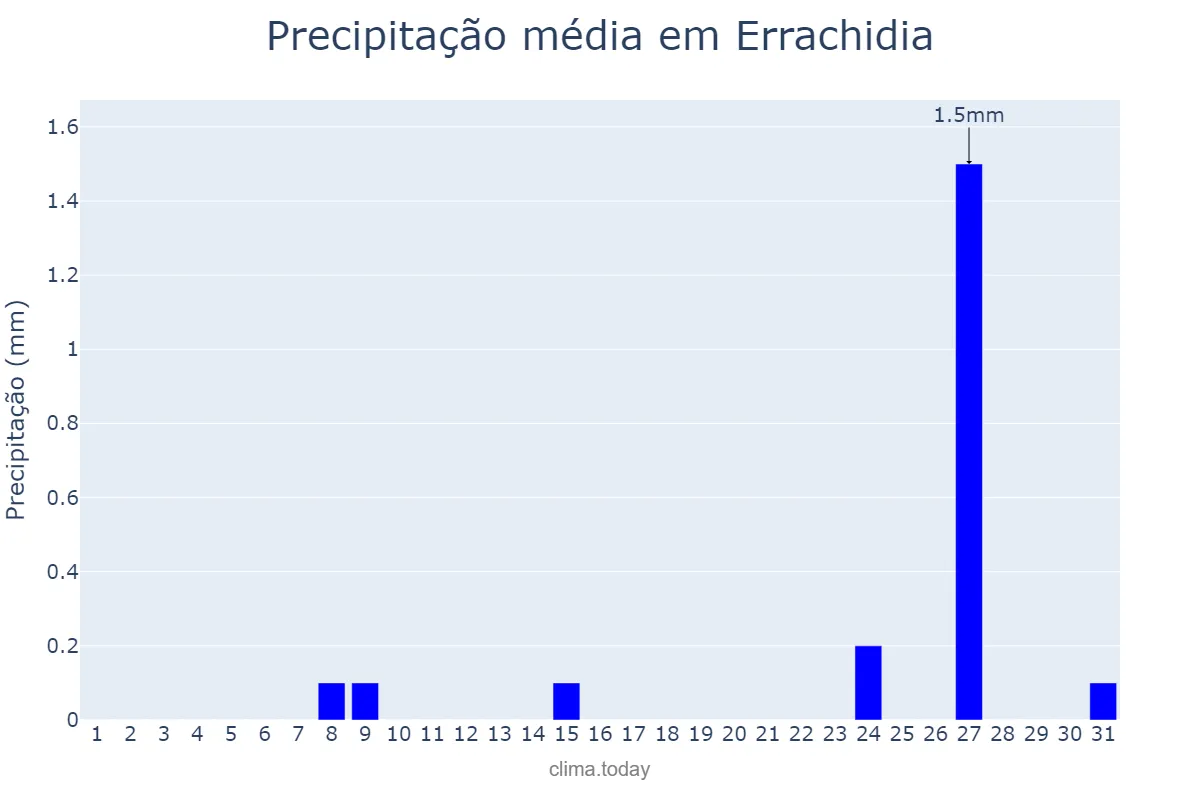 Precipitação em maio em Errachidia, Drâa-Tafilalet, MA