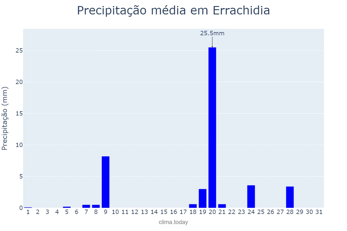 Precipitação em marco em Errachidia, Drâa-Tafilalet, MA
