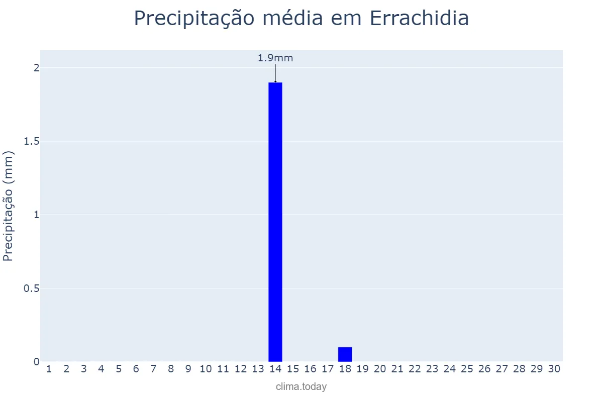 Precipitação em setembro em Errachidia, Drâa-Tafilalet, MA