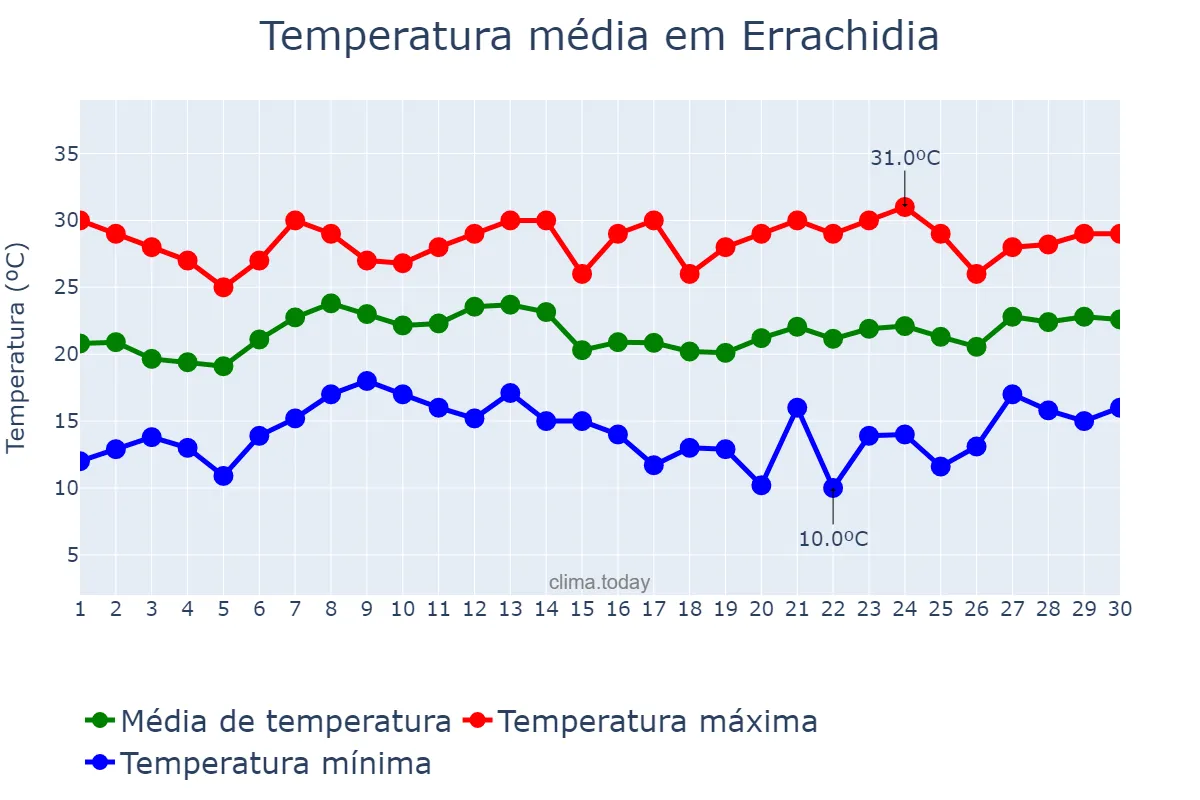 Temperatura em abril em Errachidia, Drâa-Tafilalet, MA