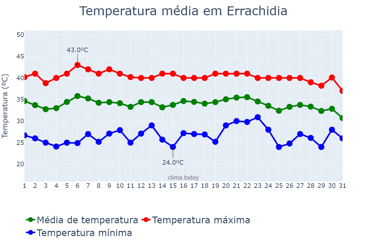 Temperatura em agosto em Errachidia, Drâa-Tafilalet, MA