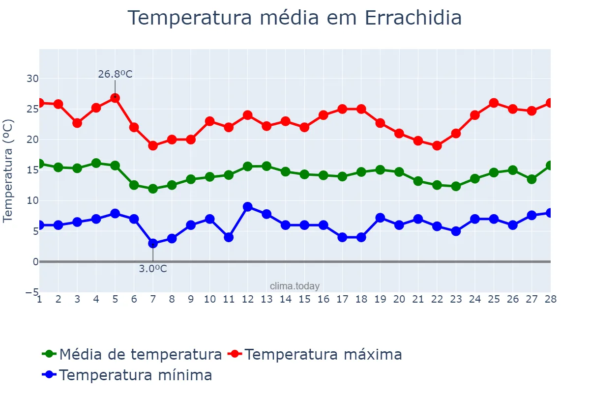 Temperatura em fevereiro em Errachidia, Drâa-Tafilalet, MA