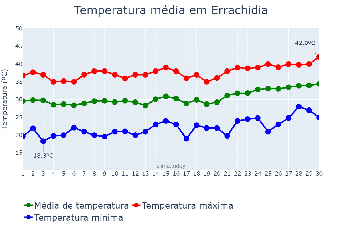 Temperatura em junho em Errachidia, Drâa-Tafilalet, MA