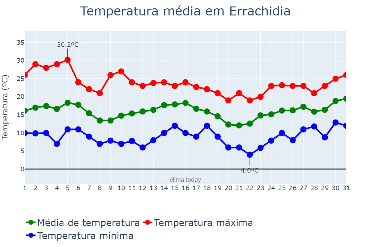 Temperatura em marco em Errachidia, Drâa-Tafilalet, MA