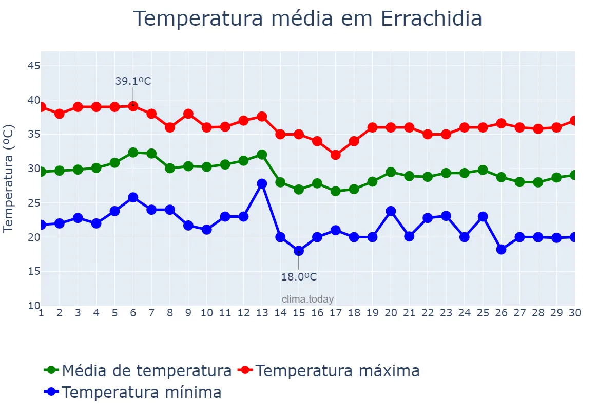 Temperatura em setembro em Errachidia, Drâa-Tafilalet, MA