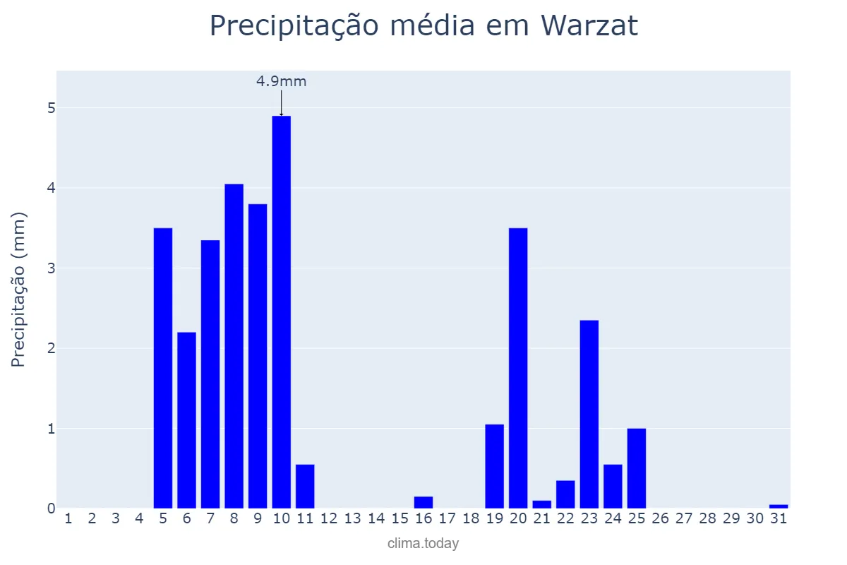 Precipitação em janeiro em Warzat, Drâa-Tafilalet, MA