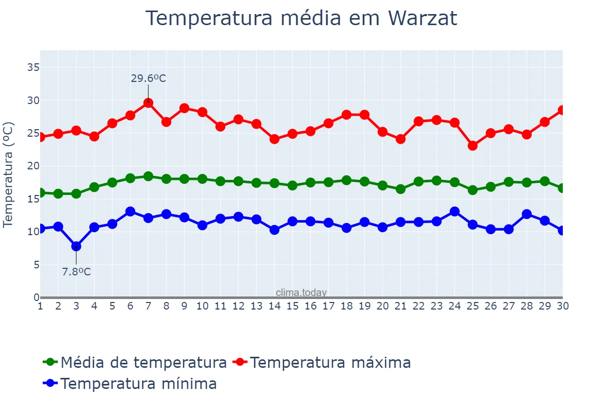 Temperatura em abril em Warzat, Drâa-Tafilalet, MA