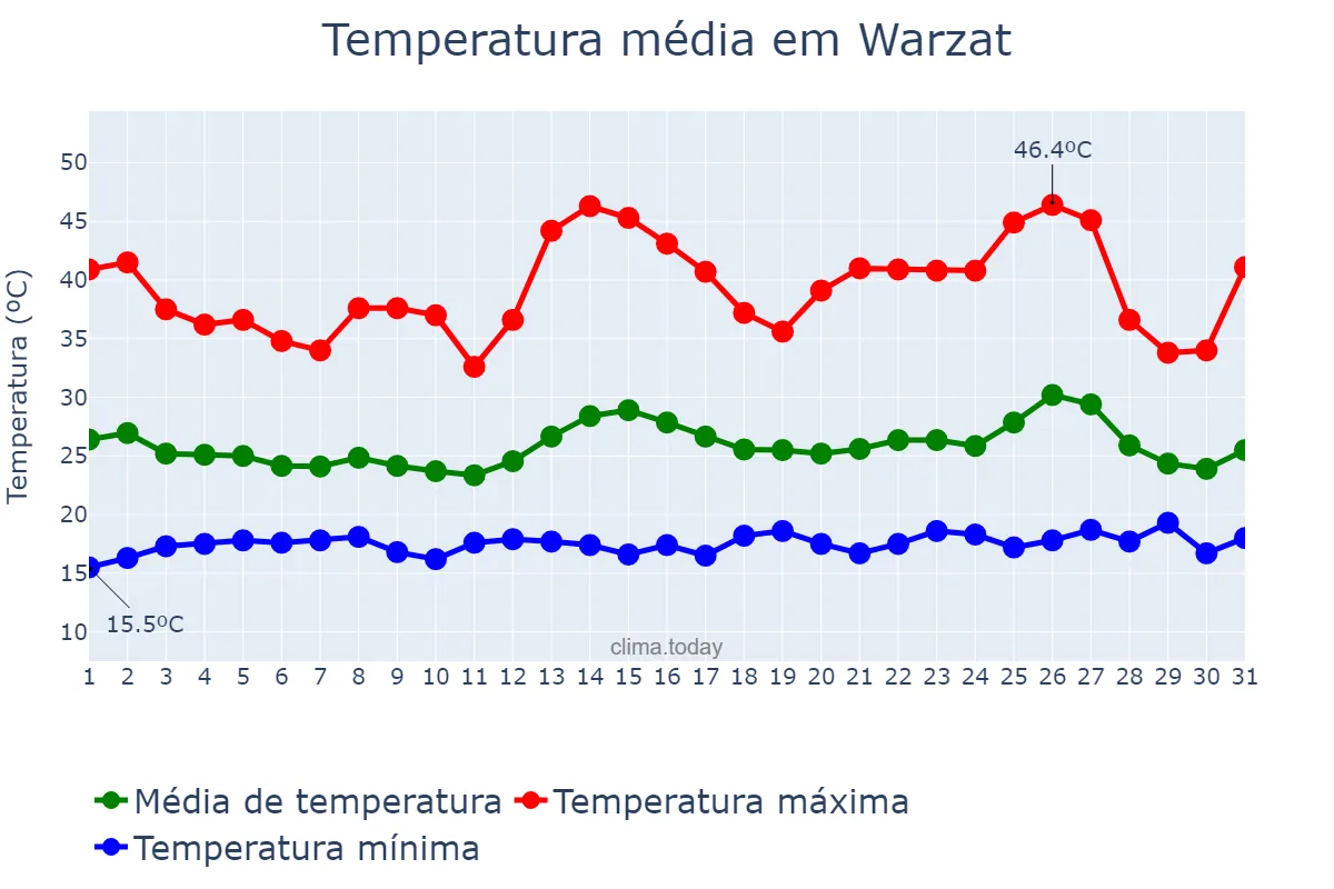 Temperatura em agosto em Warzat, Drâa-Tafilalet, MA