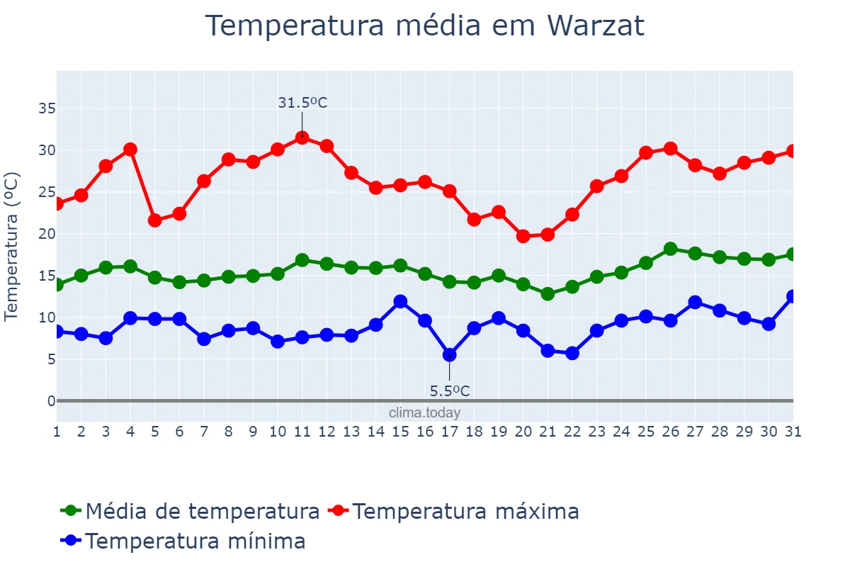 Temperatura em marco em Warzat, Drâa-Tafilalet, MA