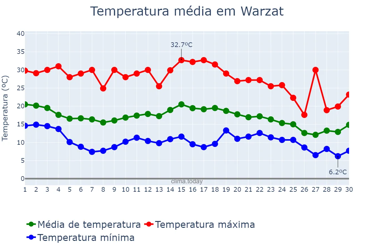 Temperatura em novembro em Warzat, Drâa-Tafilalet, MA
